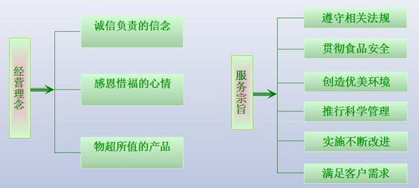 公司經營理念